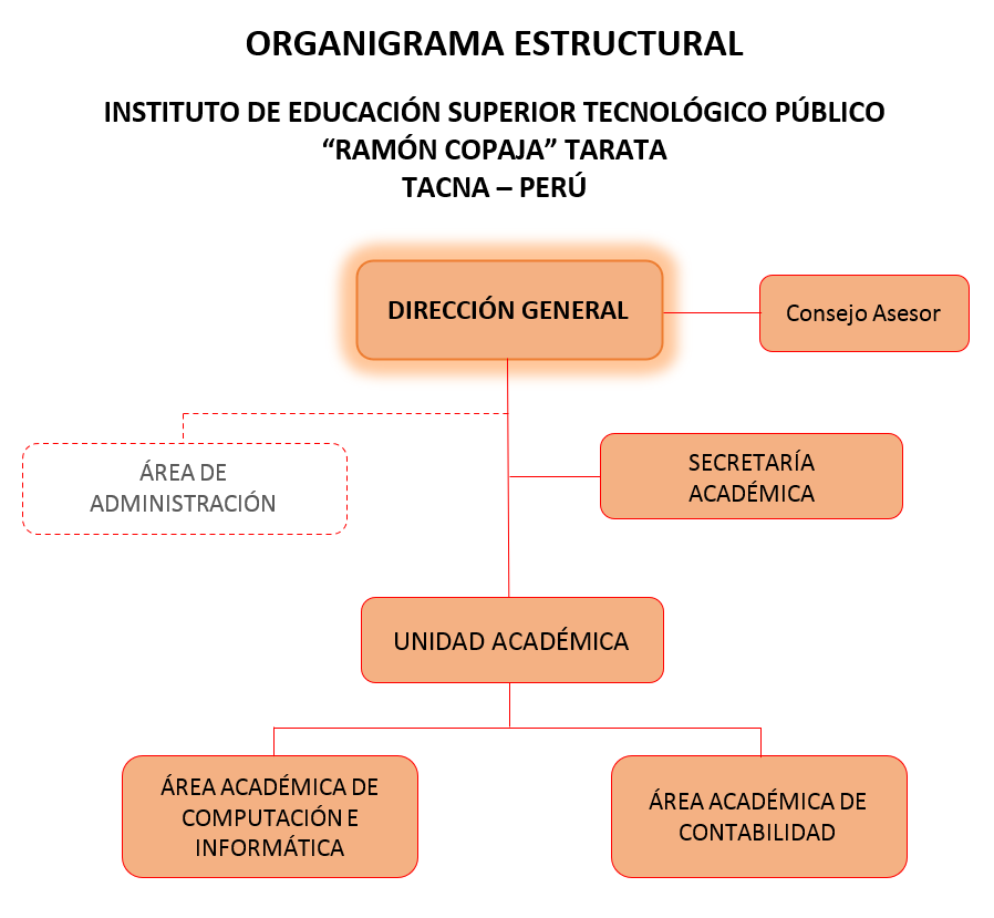 Organigrama Institucional